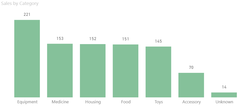 Sales by Category