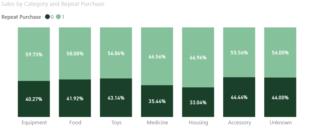 sales