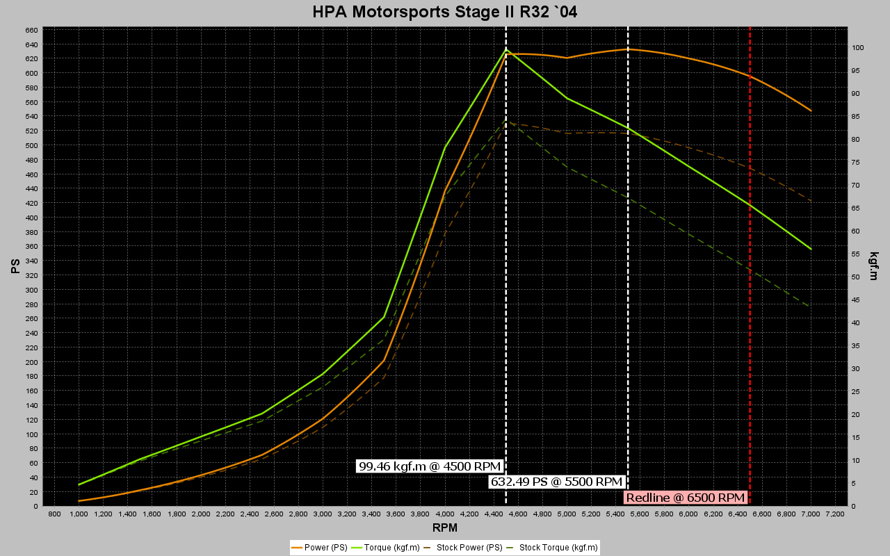 Torque / power graph for the HPA Stage II R32