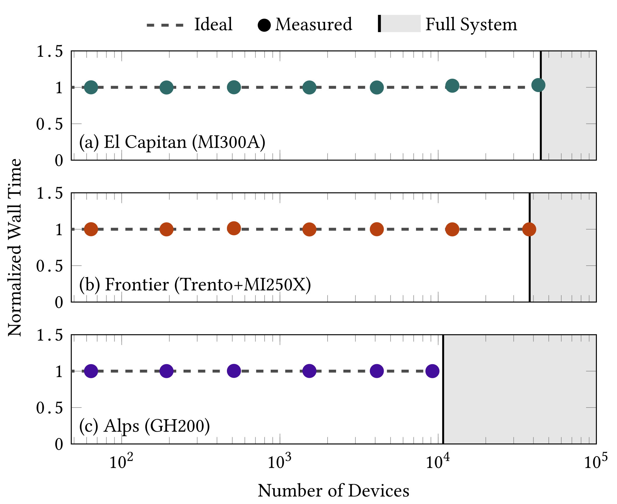 Weak scaling on El Capitan, Frontier, and Alps