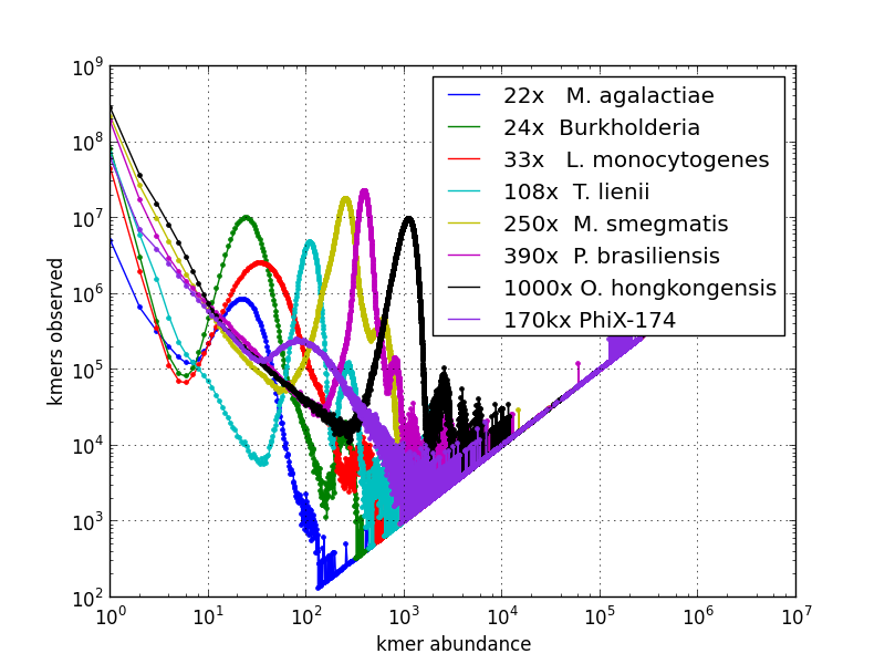 Kmer spectrum visualization for selected genome sequencing runs