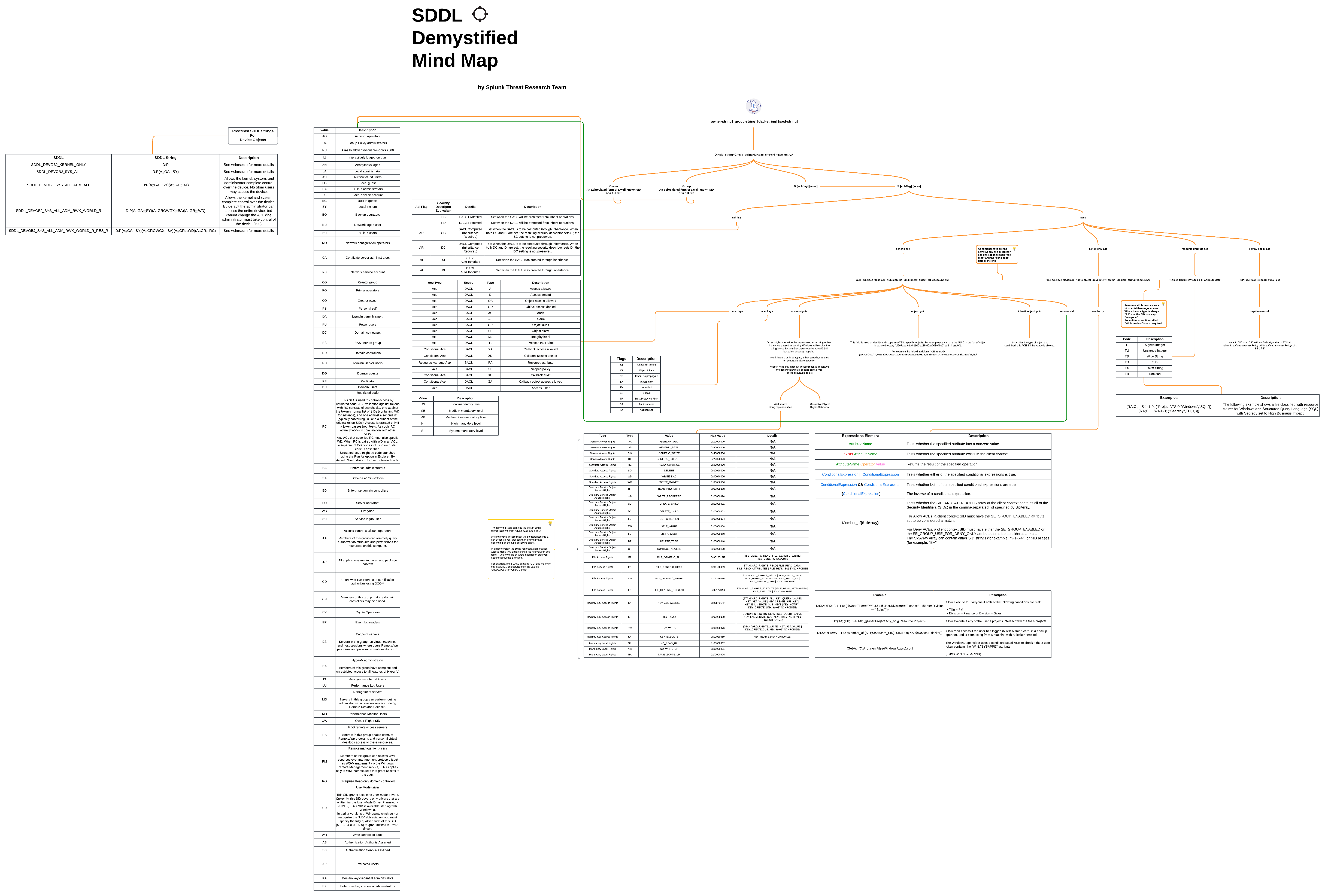 SDDL Parser