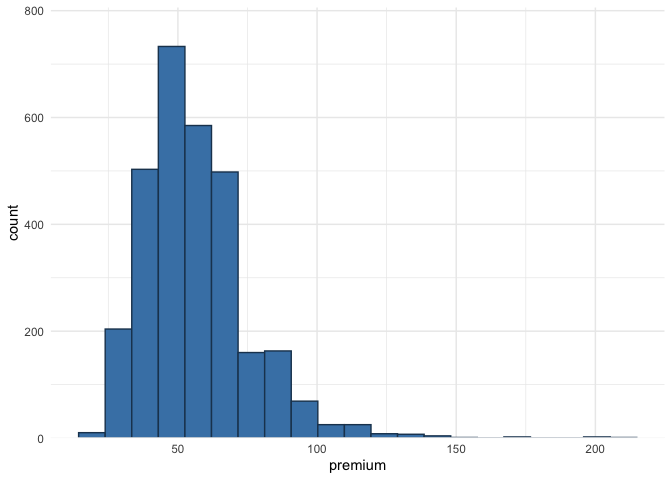 Histogram for the distribution of the premium