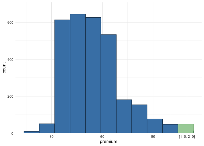 Histogram for the distribution of the premium with grouped outliers