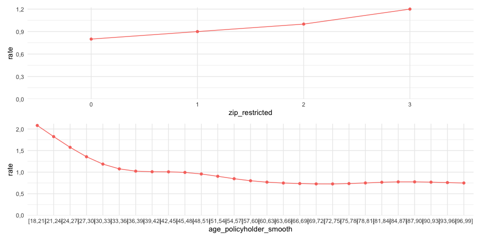 Show rating factors according to the burning model