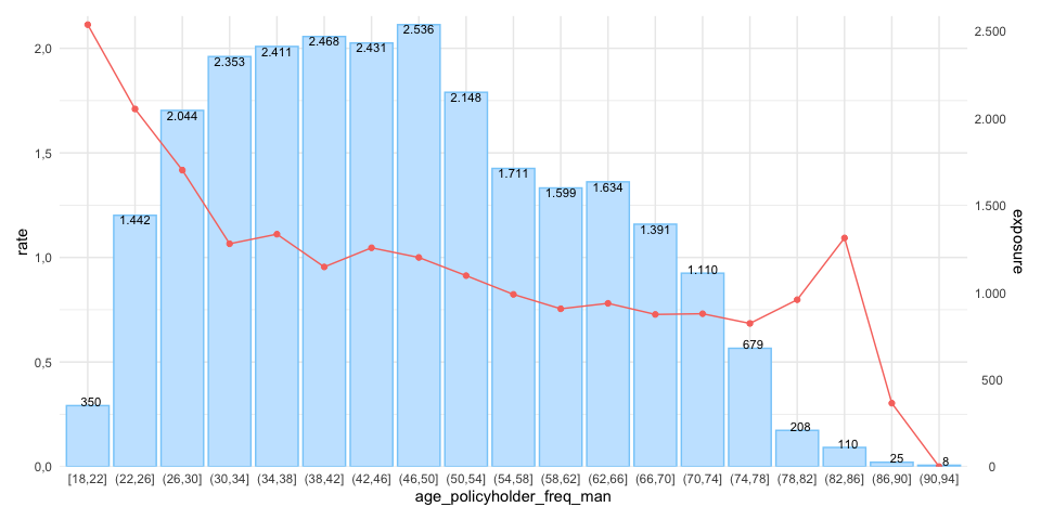 Show coefficients for the age of the policyholder