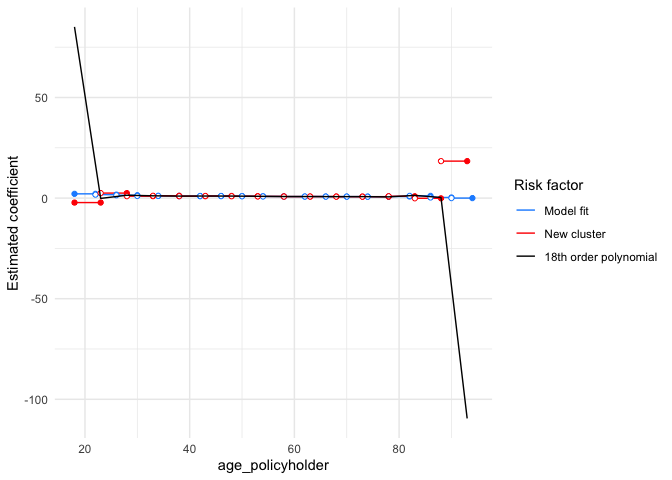 Show smoothed coefficients by means of a polynomial for the age of the policyholder