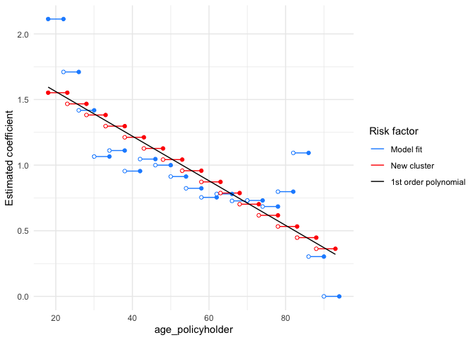 Show smoothed coefficients by means of a lower-order polynomial