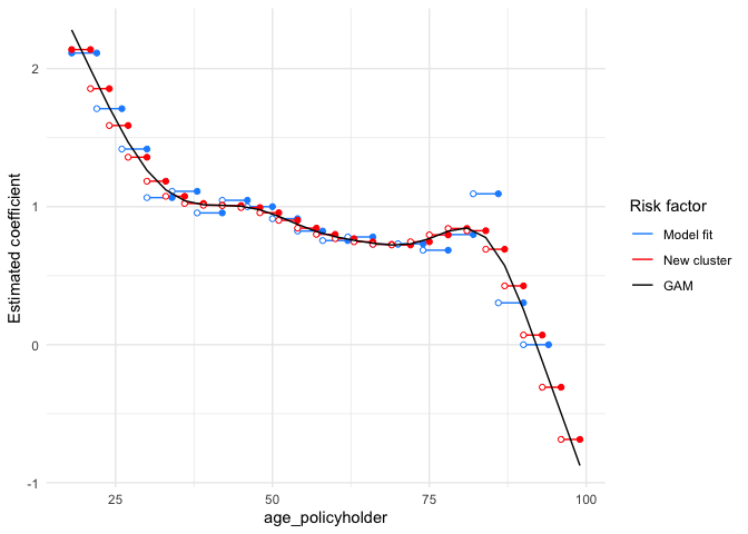 Show smoothed coefficients by means of a GAM