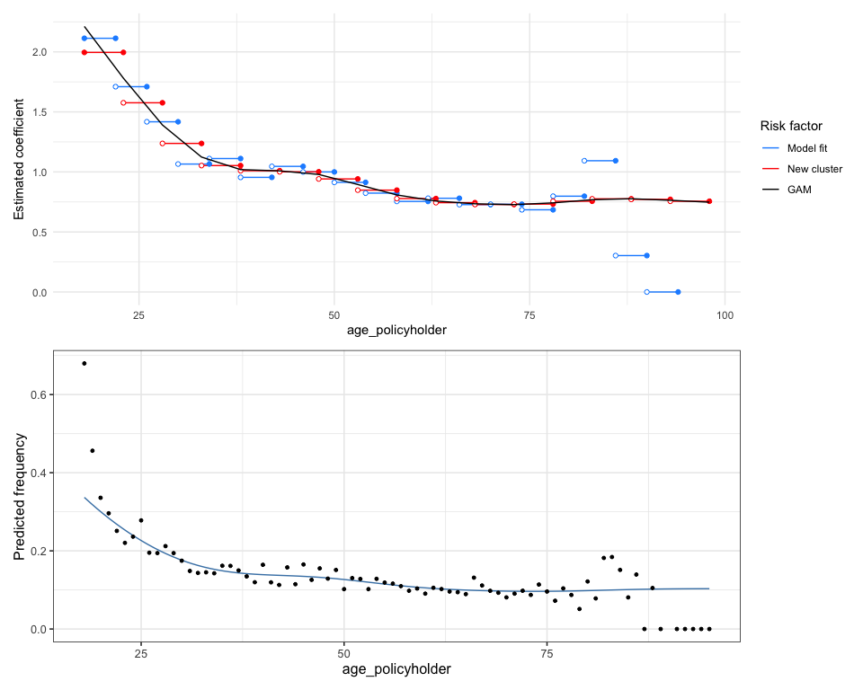 Show smoothed coefficients by means of a weighted GAM