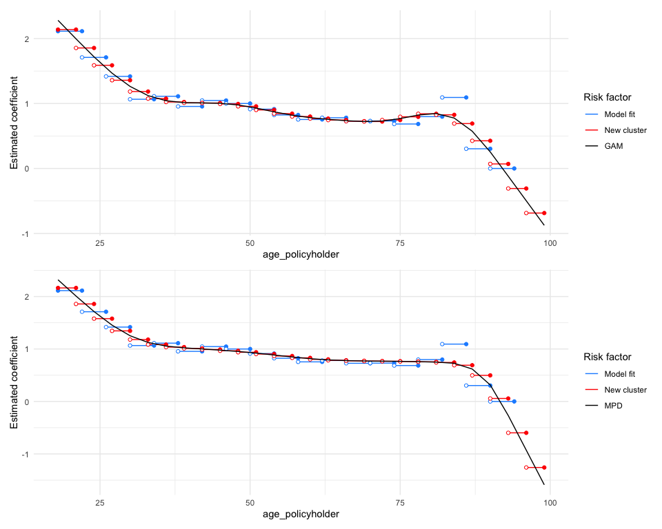 Show smoothed coefficients by means of a gam vs mpd