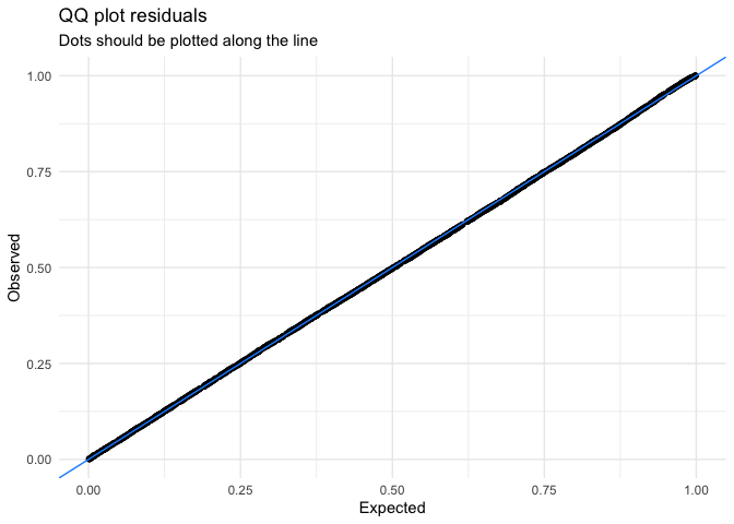 Show uniform QQ plot for calculated standardized residuals