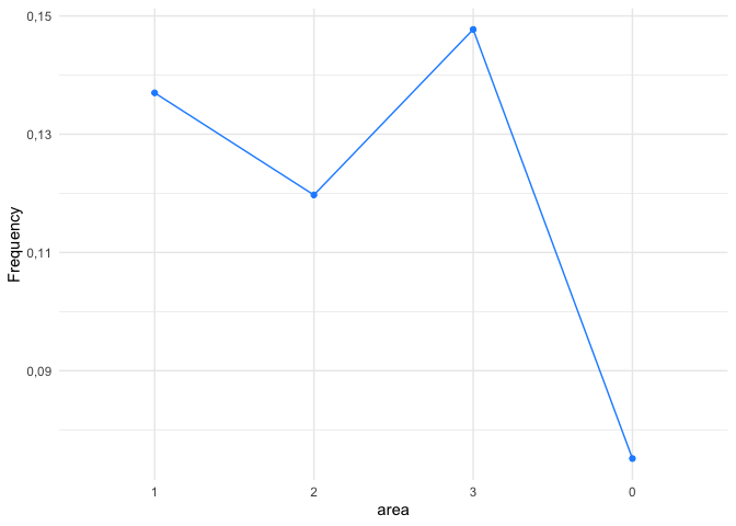 Show claim frequency and arrange levels in descending order