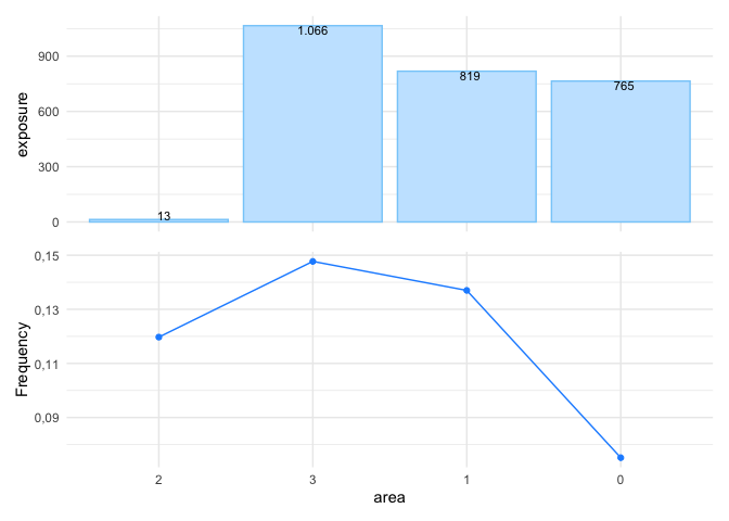 Show claim frequency and arrange levels according to your preferred order