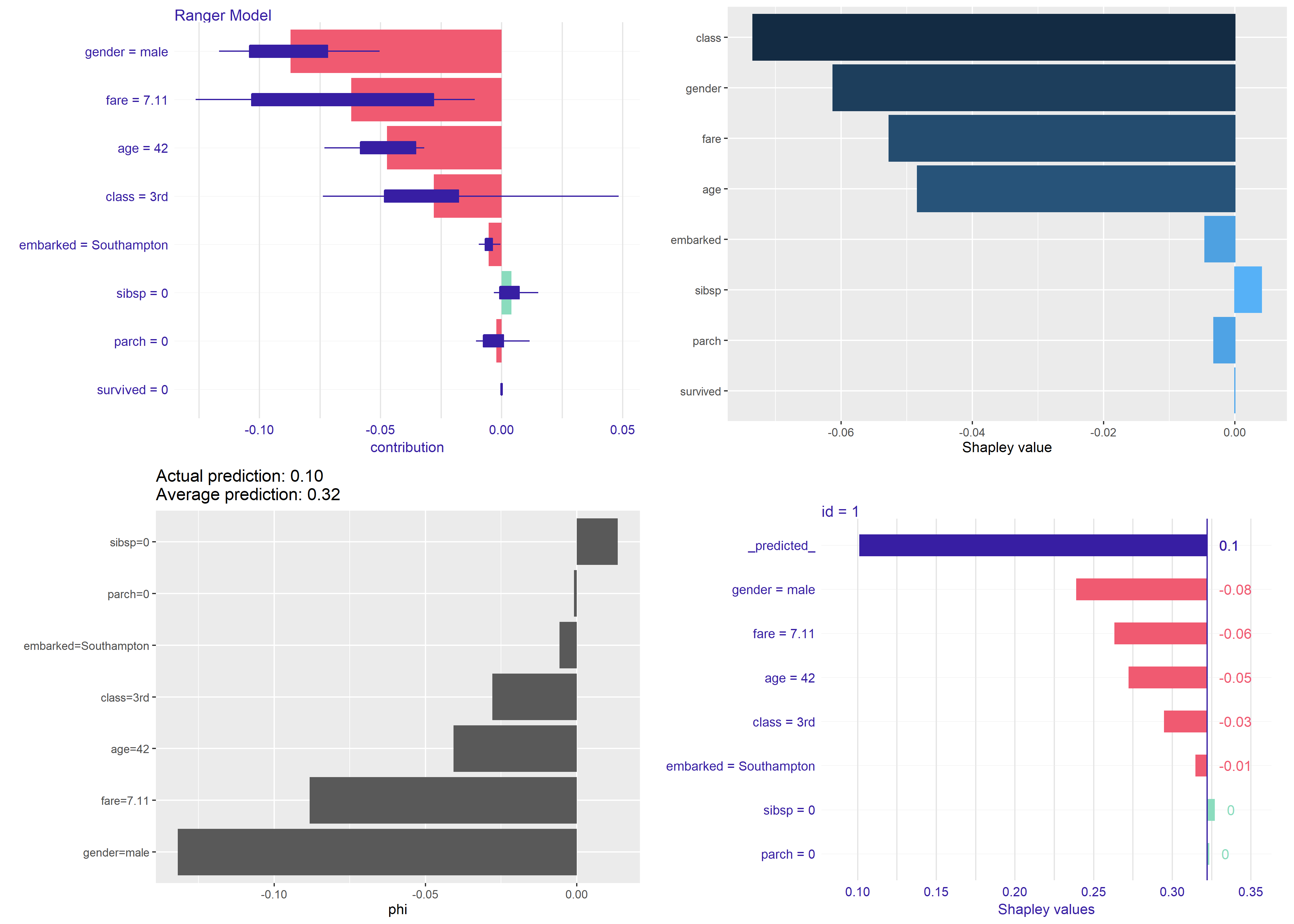 Contribution plots based on Shapley values for the same observation from Titanic dataset generated with DALEX (top-left), flashlight (right-top), iml (left-bottom), pdp (right-bottom).