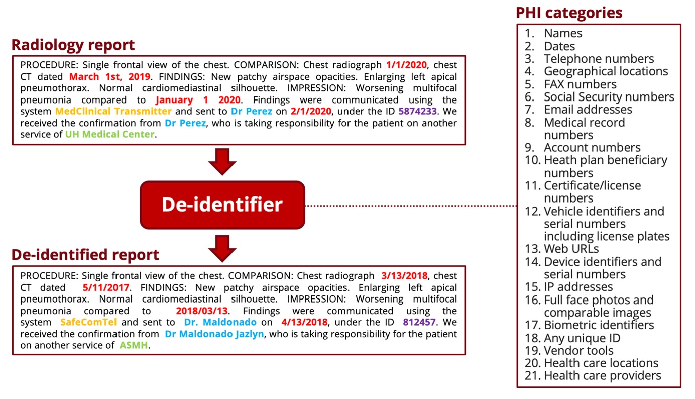 Deidentification task