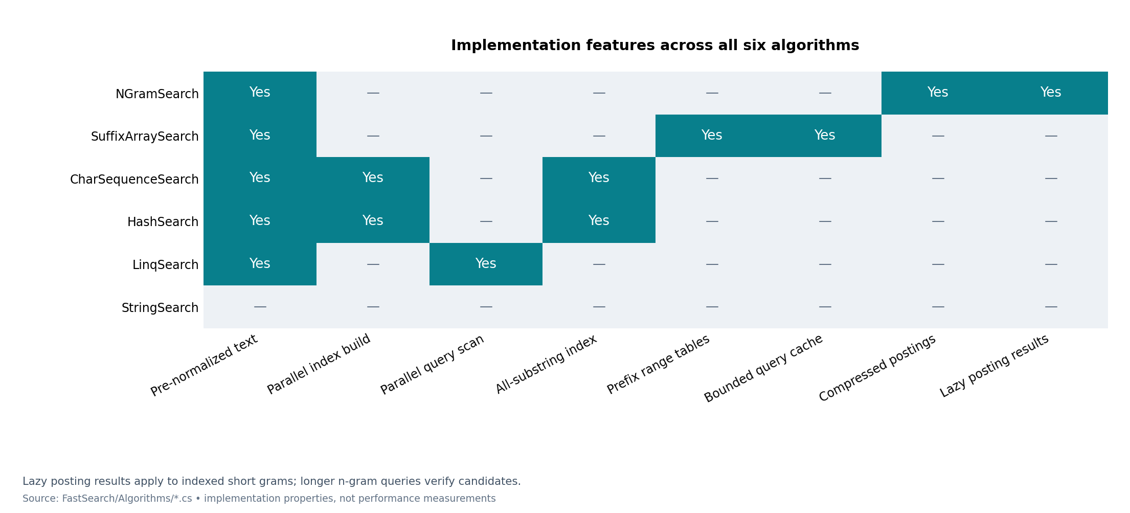 Optimizations used by each algorithm