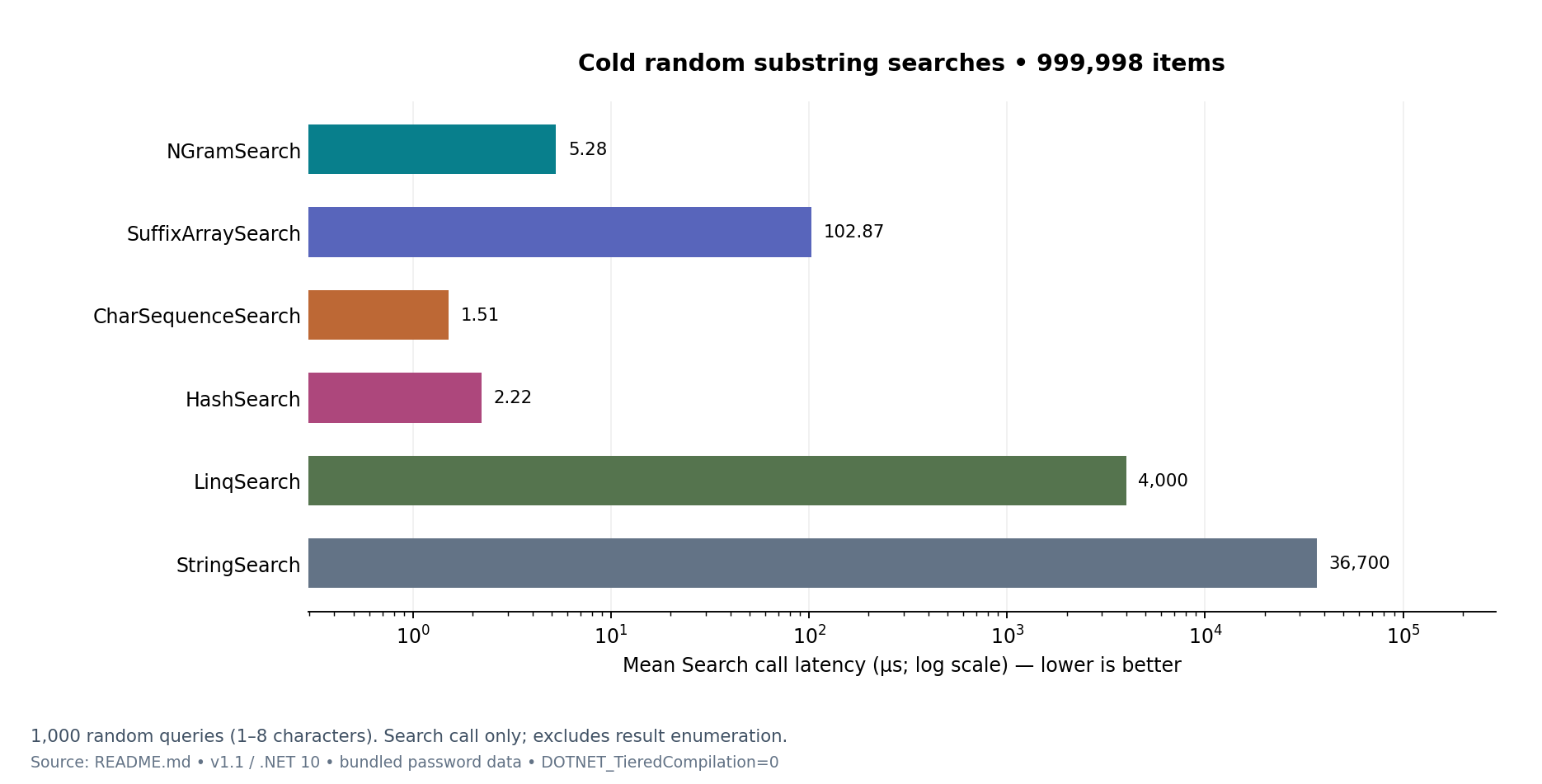 Search performance: average of 1,000 random substring searches over 1M items
