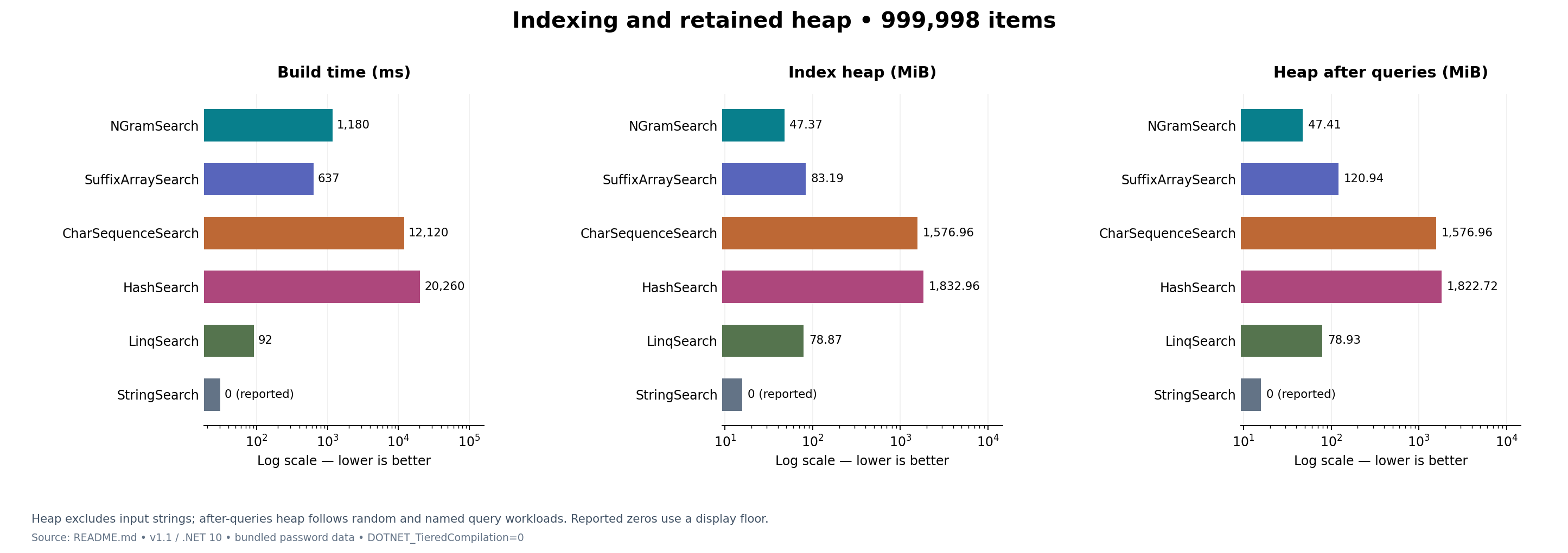 Build time, index heap, and heap after queries at 999,998 items
