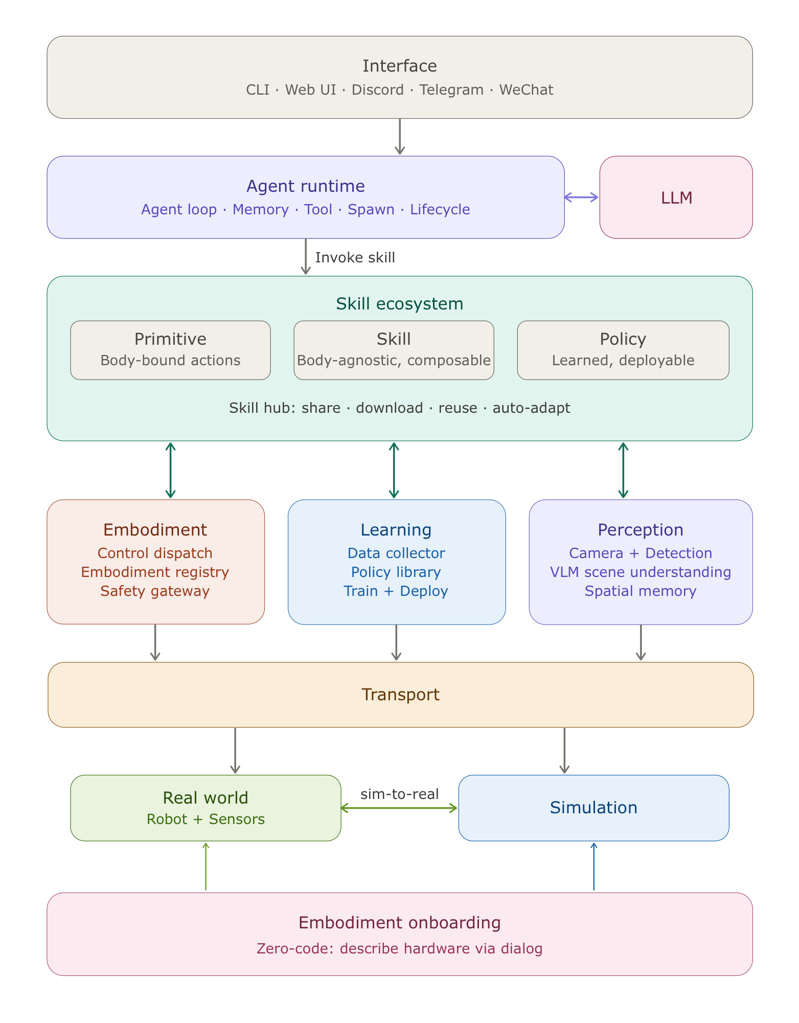 RoboClaw Architecture