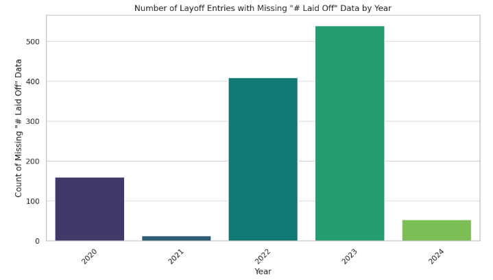 missing layoff data chart