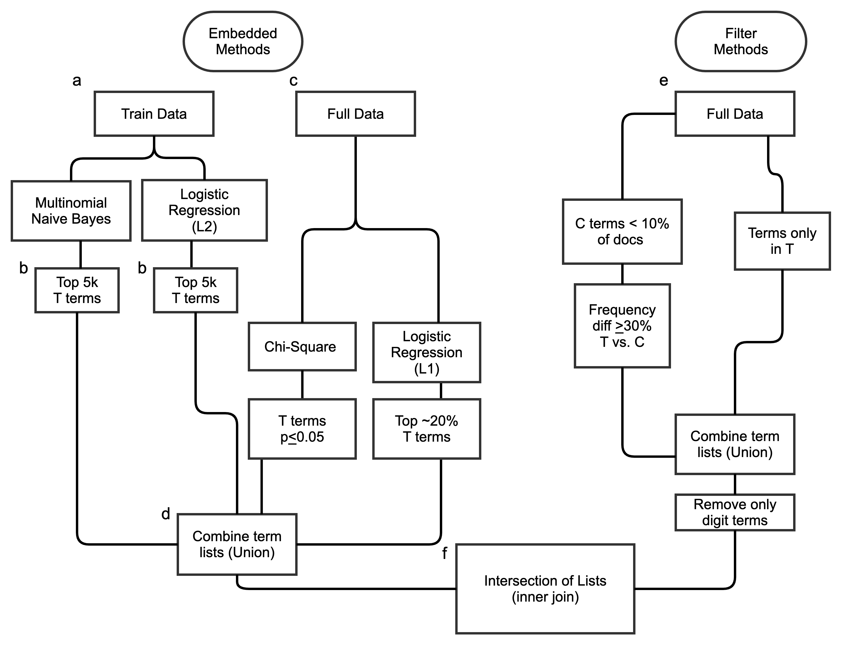 Flowchart of the feature selection methods