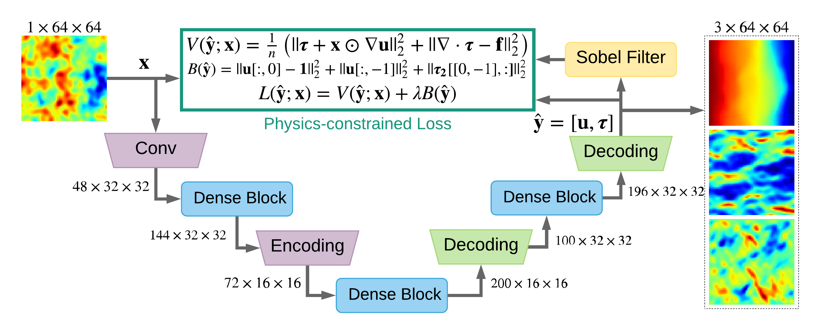 Enc-Dec surrogate