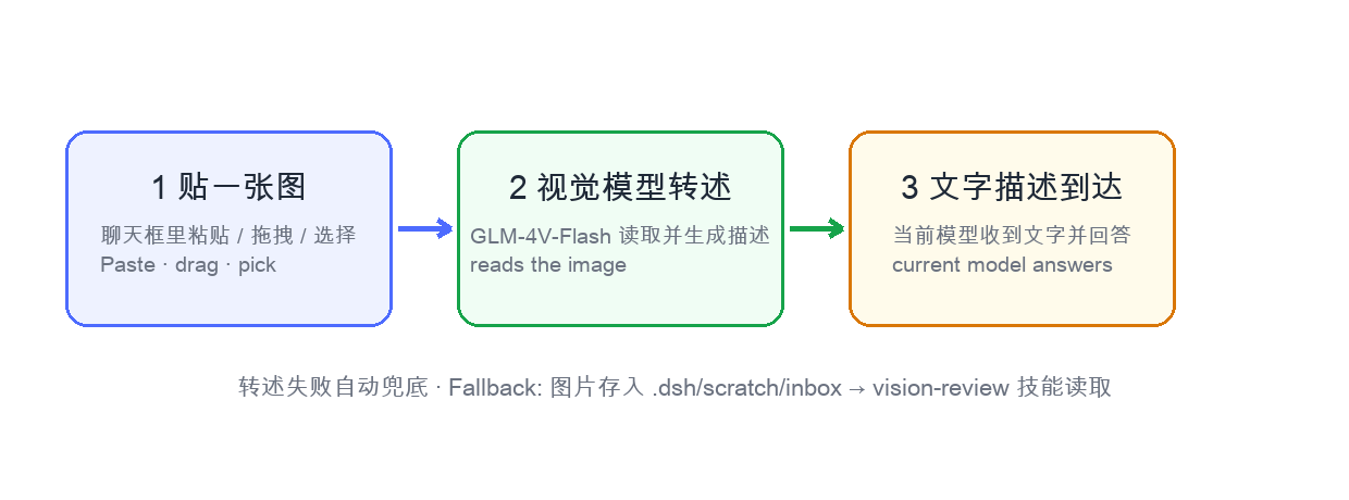 How paste-image reading works: paste → vision model describes → text description arrives at the current model