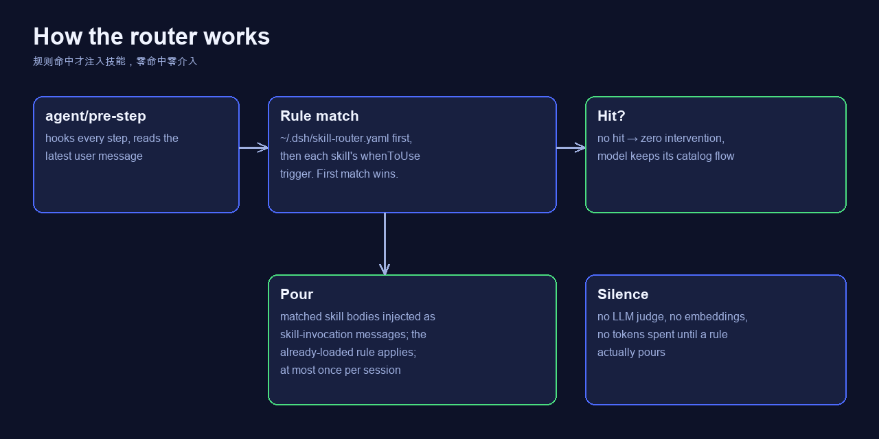 How the router works: agent/pre-step reads the message → rule match (YAML first, then whenToUse) → hit? → pour skill-invocation (once per session) or stay silent (zero tokens)