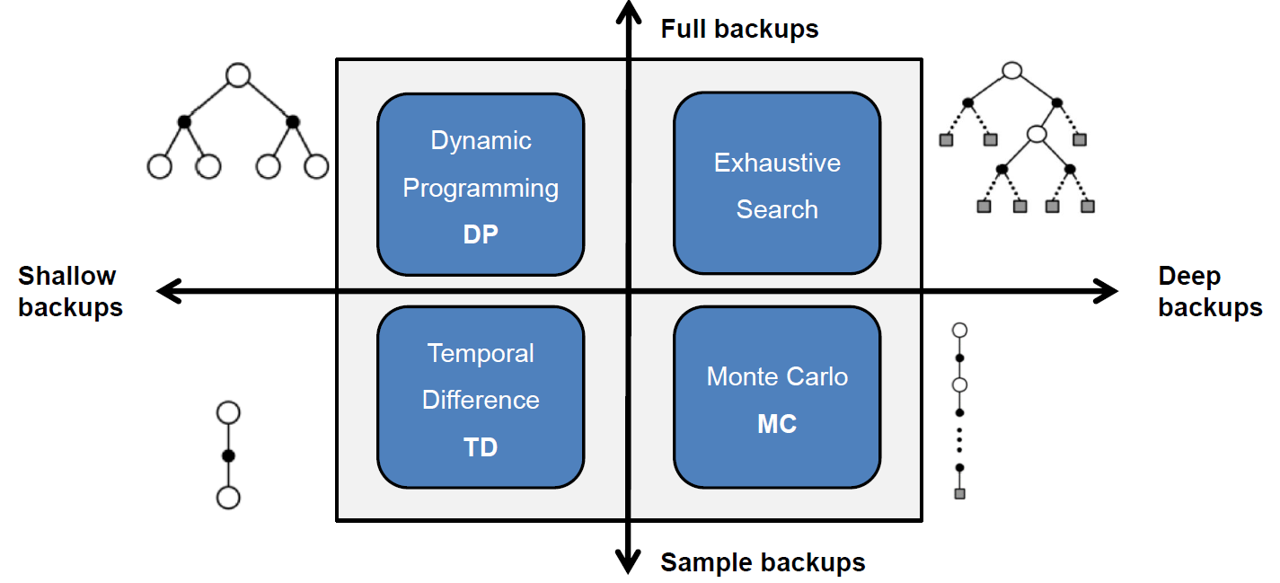DP-, MC-, and TD-backups are implemented 