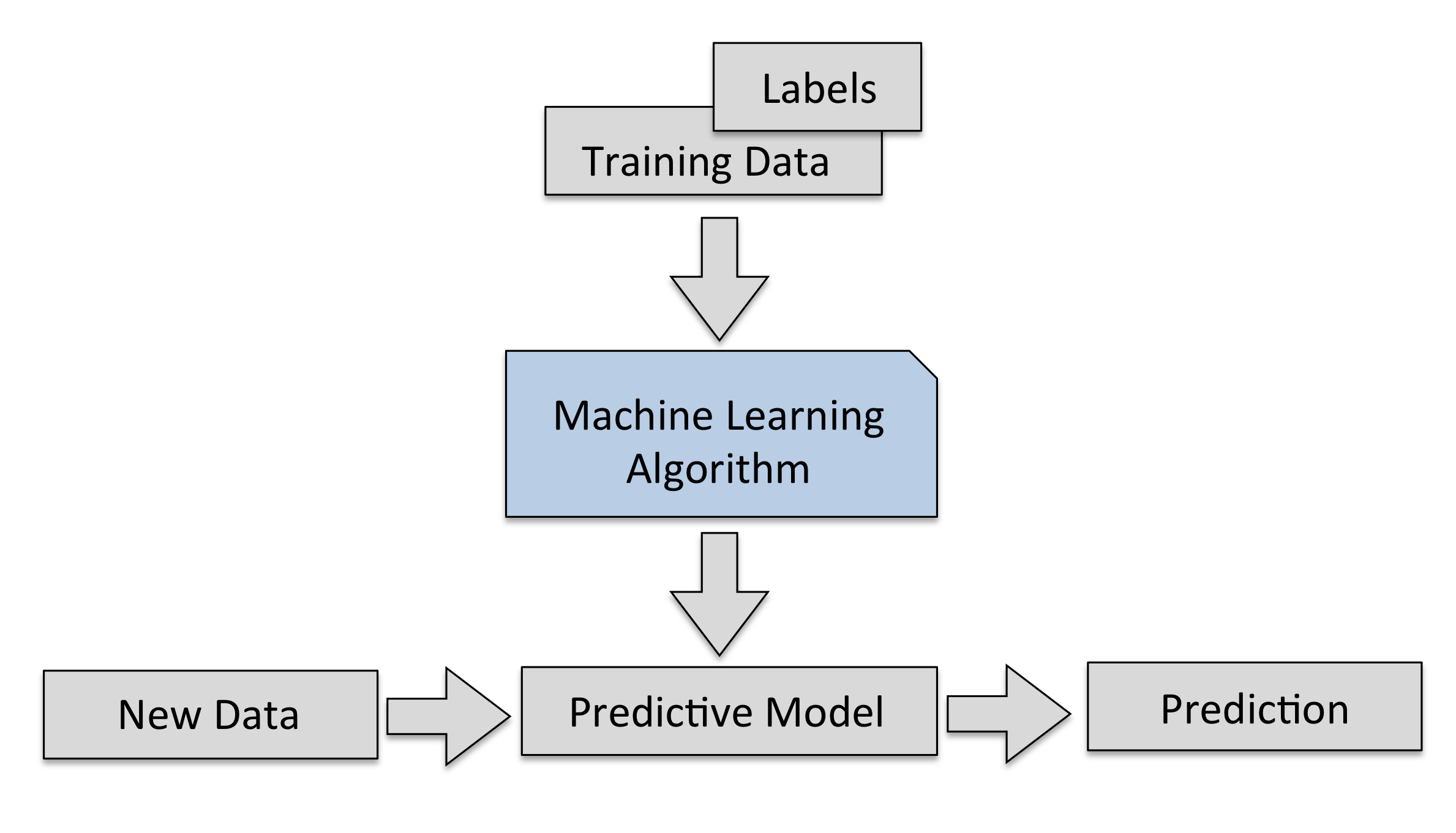 Использование алгоритмов машинного обучения. Машинное обучение. Модели машинного обучения. Классификация машинное обучение. Модели машинного обучения разновидности.