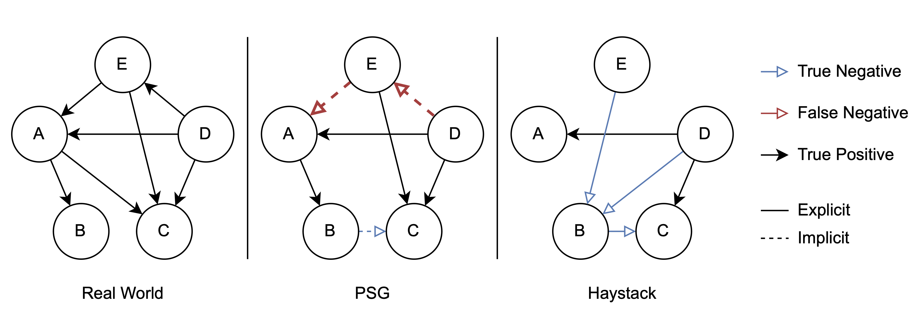 Teaser image, Haystack has no false negative annotations because of explicit negative annotations.