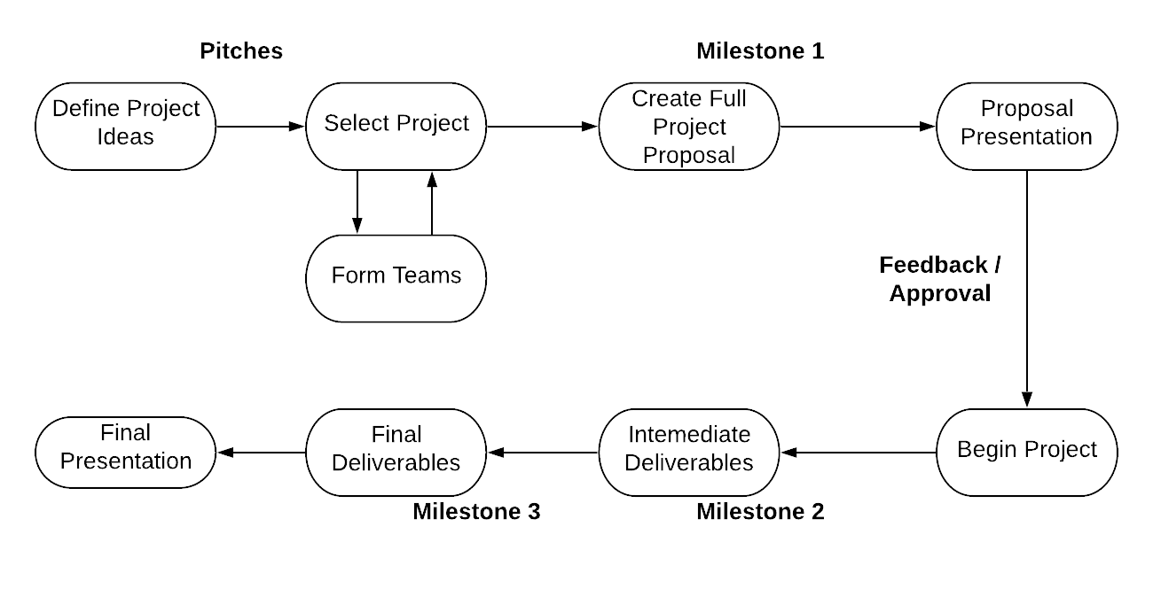 Project Selection Process