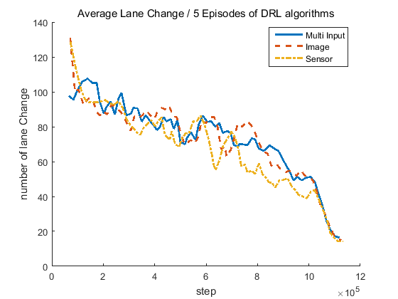 Graph(Lane Change)