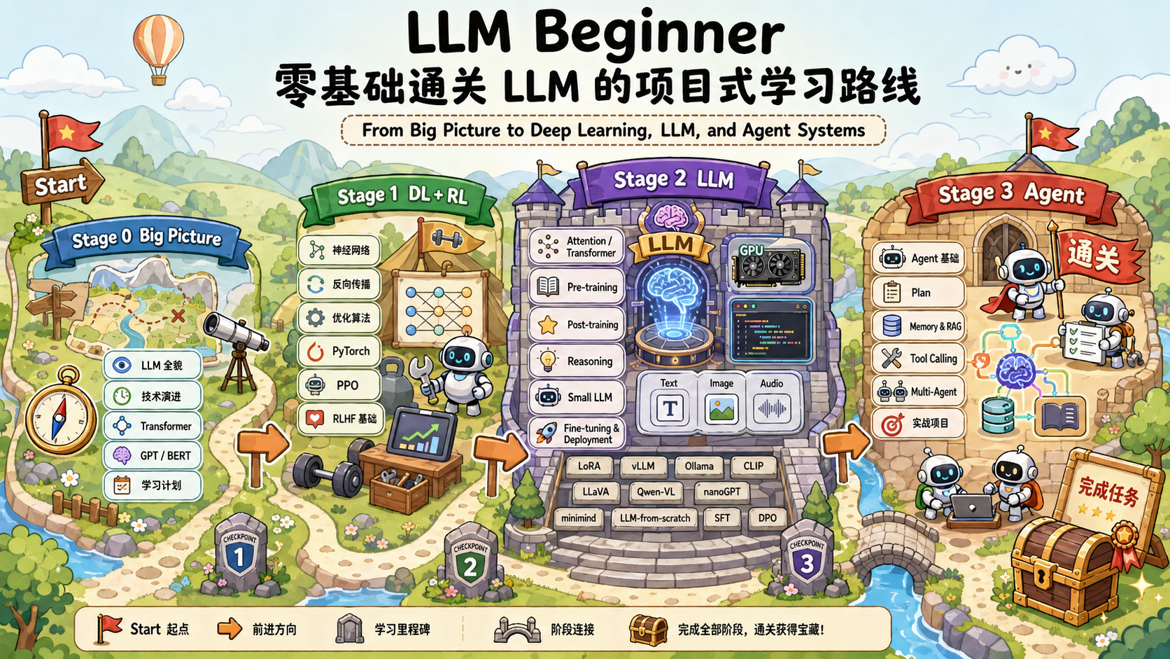 LLM Beginner Route