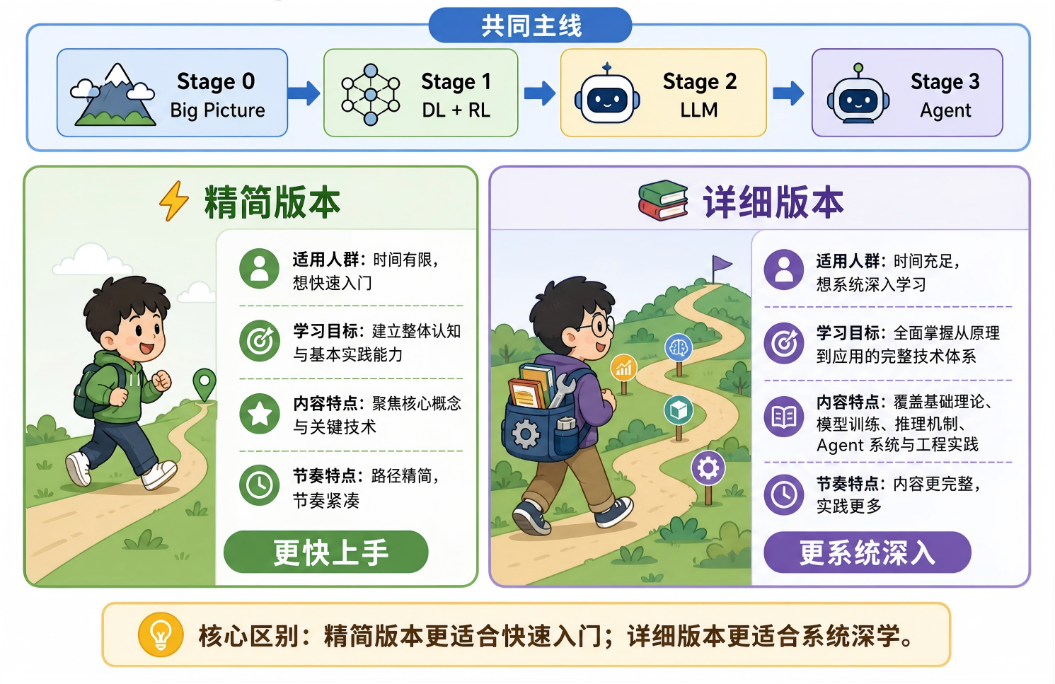 LLM Beginner Version Compare