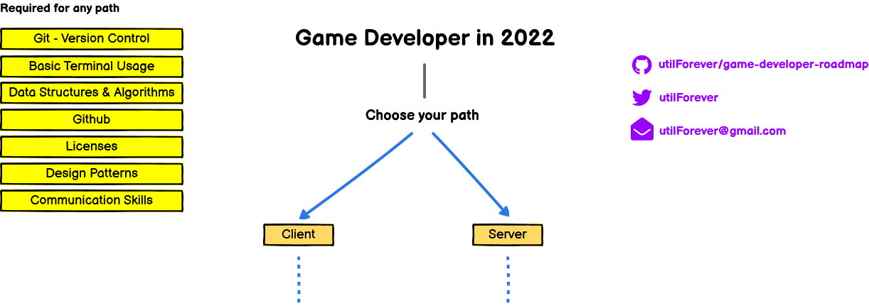 Game Developr Roadmap Introduction