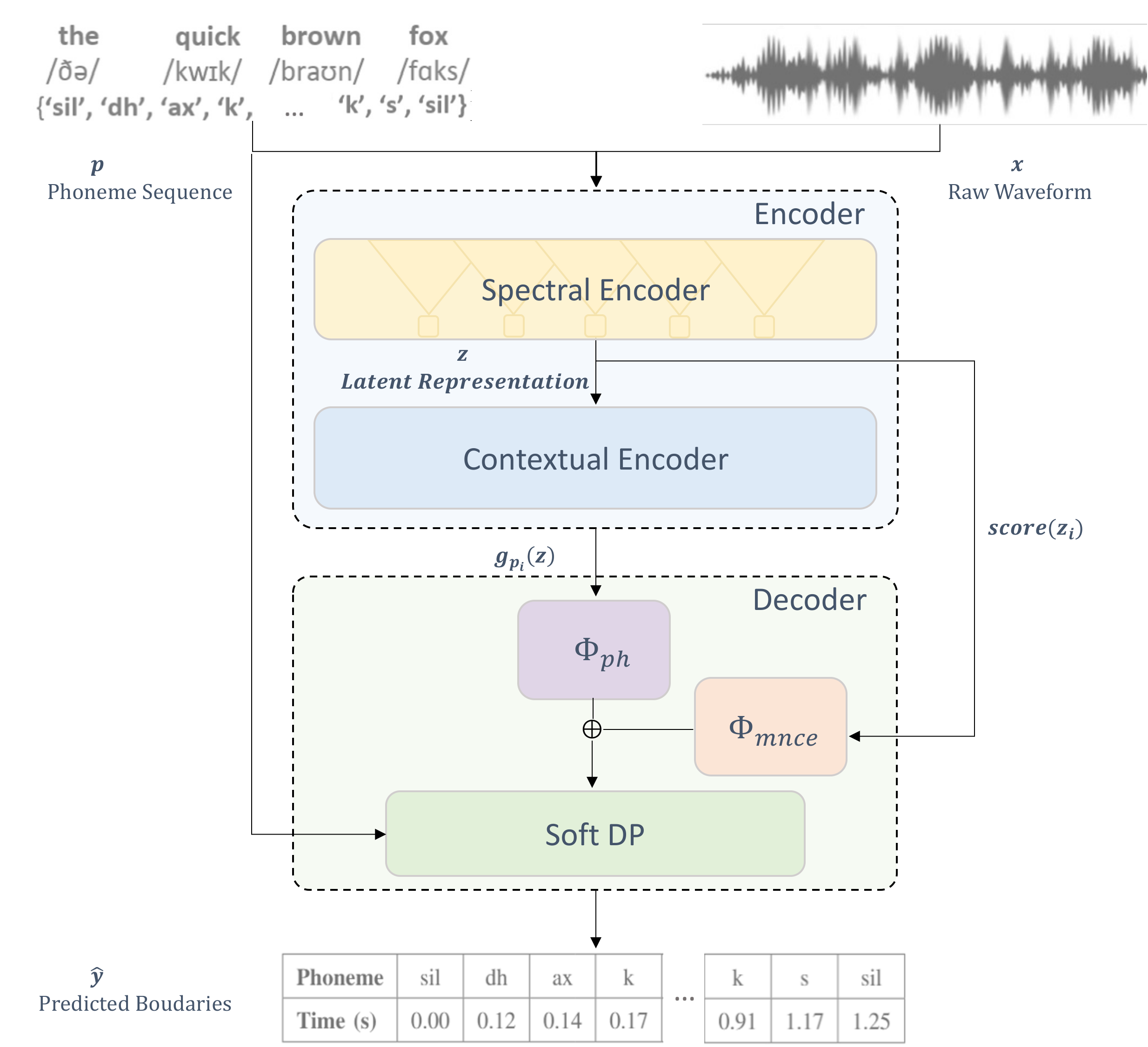 FALCON architecture: spectral and contextual encoders feeding a soft dynamic-programming decoder