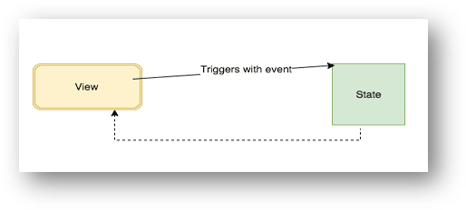 Two way Data Binding