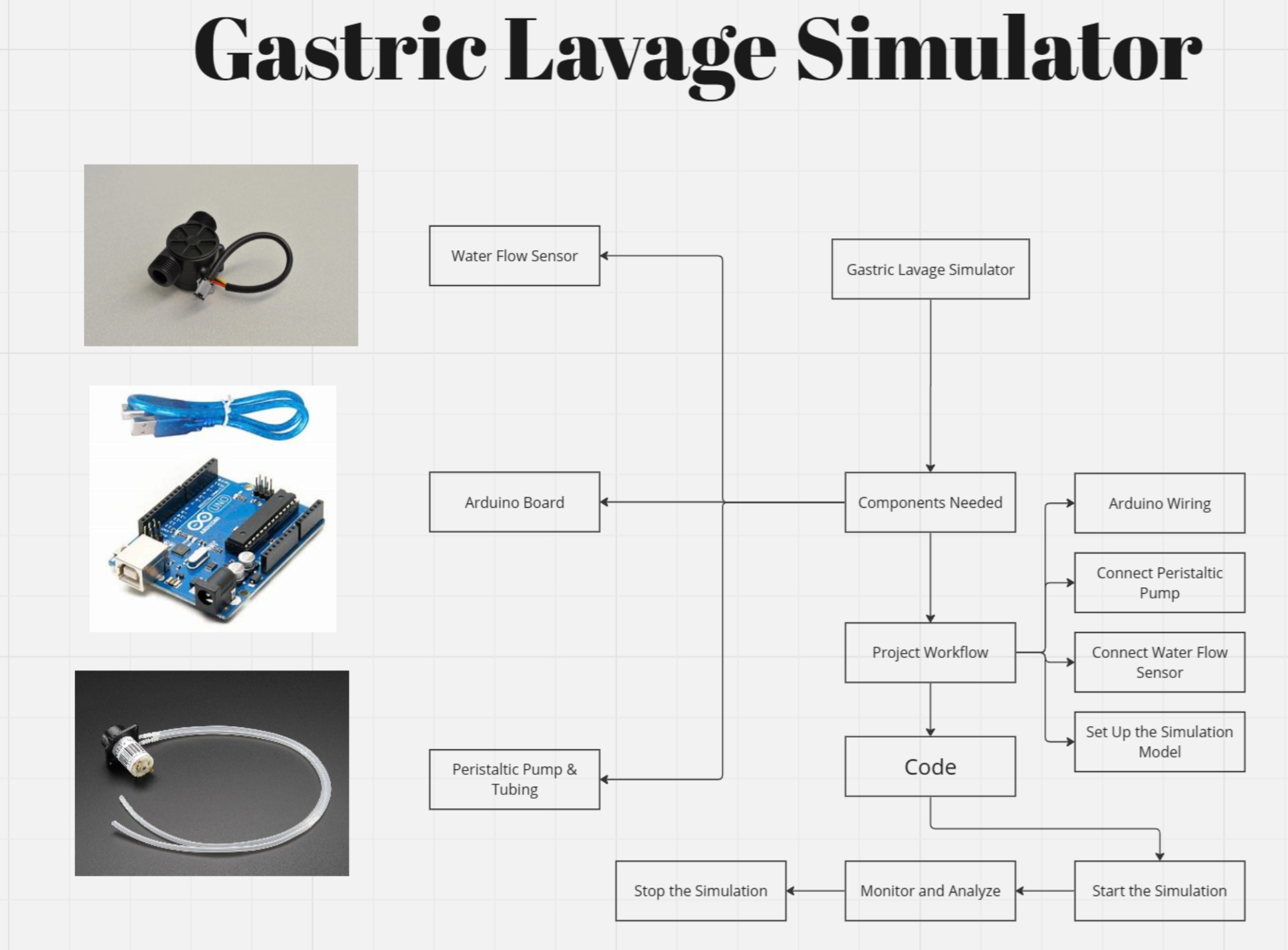 Gastric Lavage Simulator