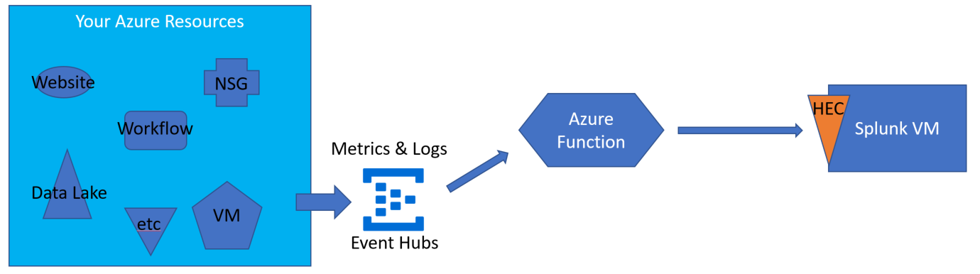 AzureFunctionPlusHEC