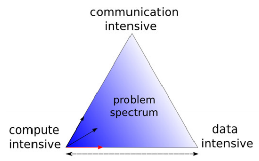 'Problem triangle', source: http://citeseerx.ist.psu.edu/viewdoc/download?doi=10.1.1.671.2893&rep=rep1&type=pdf