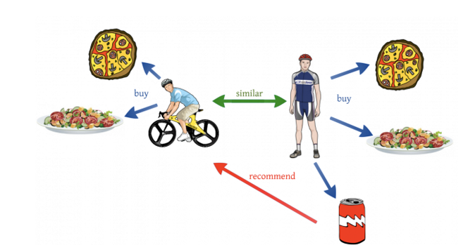 Recommendation Engine With Neo4j