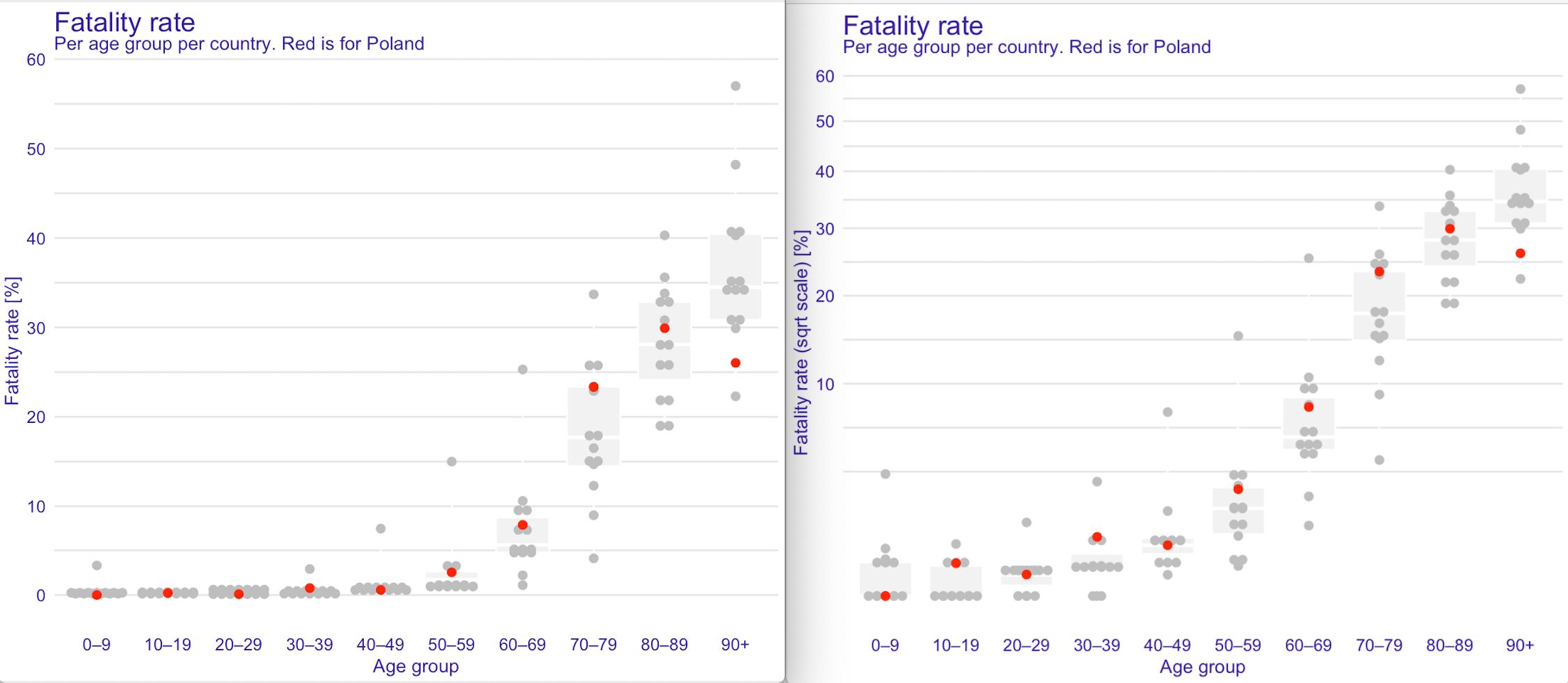 Mortality for regions, data from Wikipedia