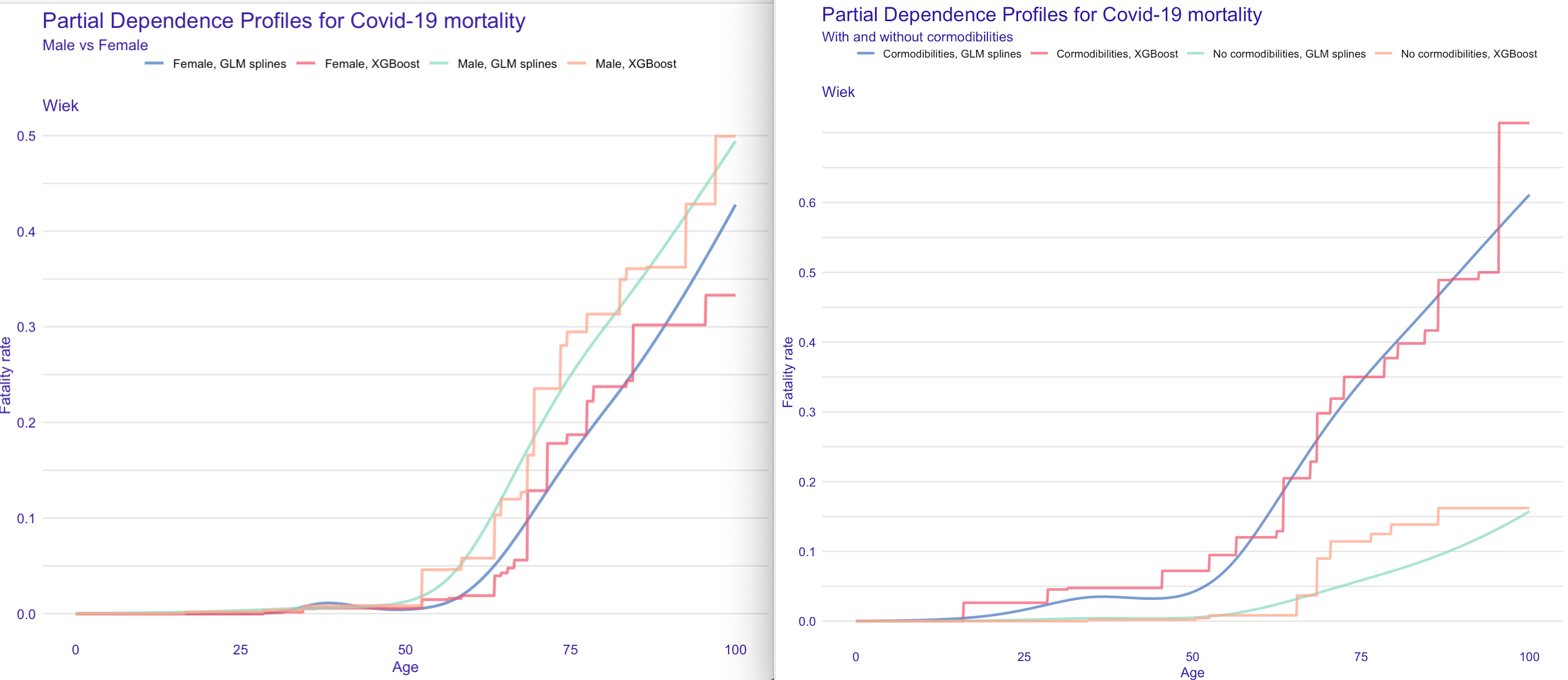 Mortality for Poland, data from TODO