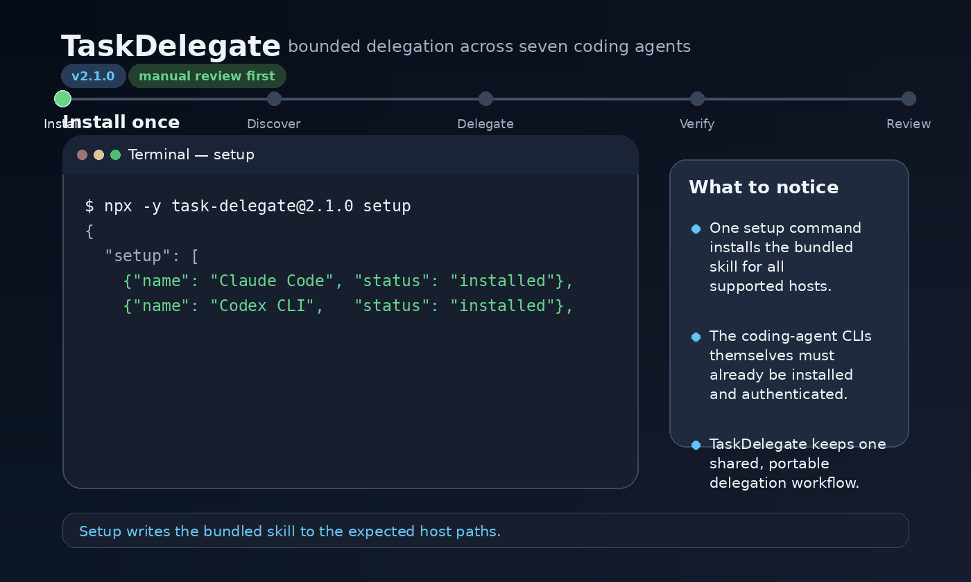 TaskDelegate workflow: install, discover targets, delegate a bounded task, verify changes, and review the result