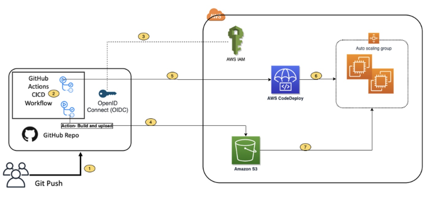 CI/CD Pipeline