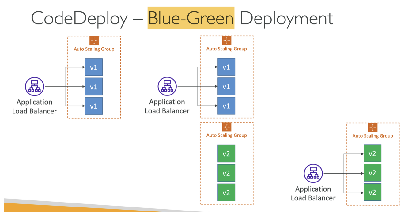 Blue/Green Strategy