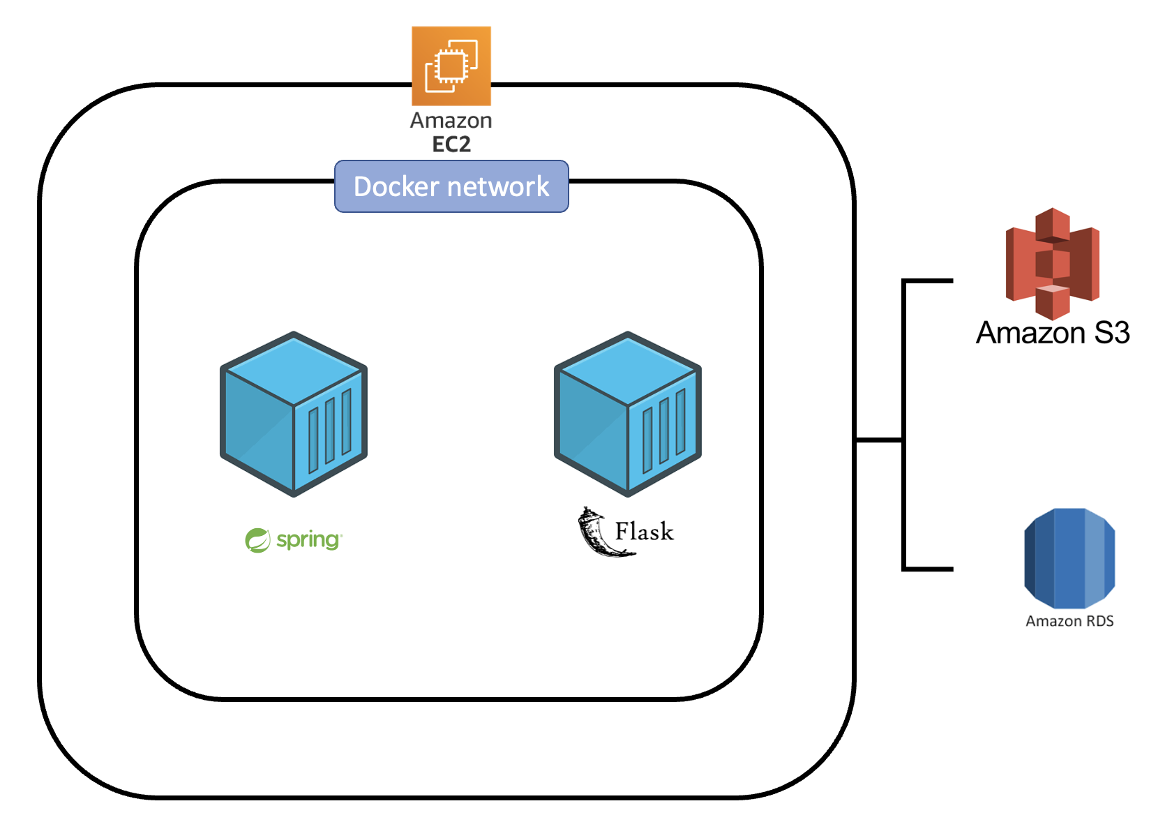 Production Infrastructure