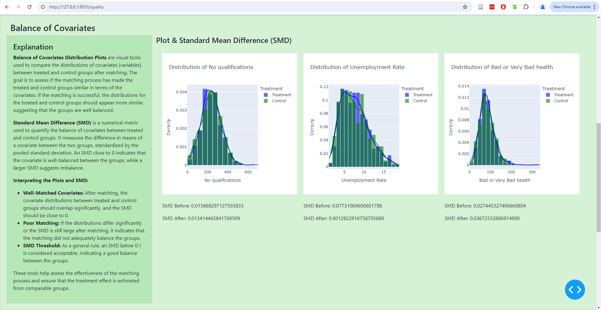 Balance of Covariates